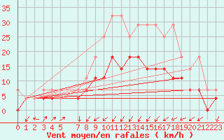 Courbe de la force du vent pour Goerlitz