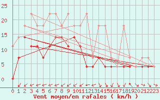 Courbe de la force du vent pour Gottfrieding