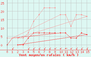 Courbe de la force du vent pour Films Kyrkby