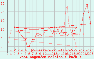 Courbe de la force du vent pour Salamanca / Matacan