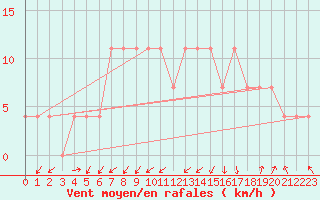 Courbe de la force du vent pour Churanov