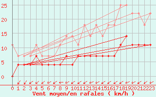 Courbe de la force du vent pour Malmo