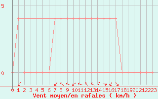 Courbe de la force du vent pour Aflenz