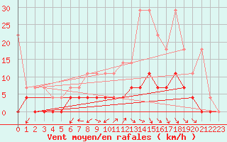 Courbe de la force du vent pour Retie (Be)