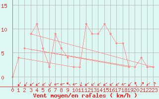 Courbe de la force du vent pour Lugo / Rozas
