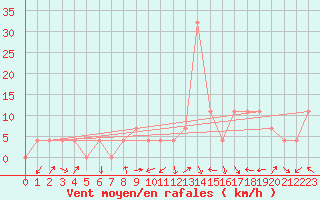 Courbe de la force du vent pour Zeltweg / Autom. Stat.