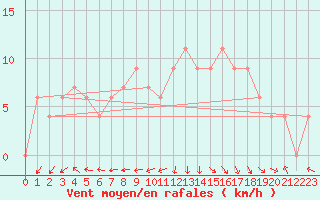 Courbe de la force du vent pour Camborne