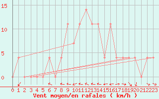 Courbe de la force du vent pour Krimml