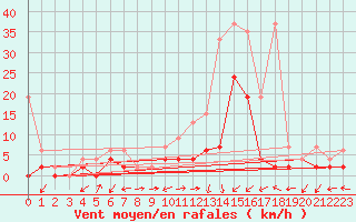 Courbe de la force du vent pour Ulrichen