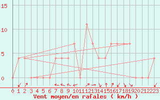 Courbe de la force du vent pour Aflenz