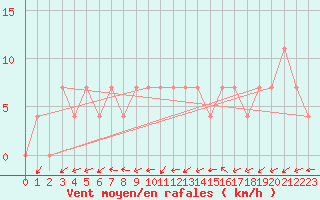 Courbe de la force du vent pour Waidhofen an der Ybbs