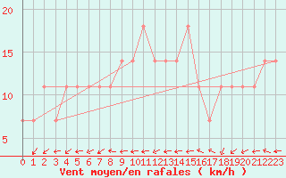 Courbe de la force du vent pour Hurbanovo