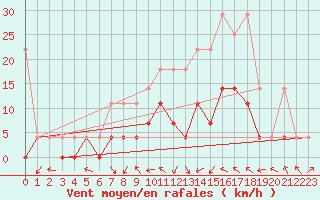 Courbe de la force du vent pour Bamberg