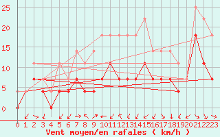 Courbe de la force du vent pour Hameenlinna Katinen