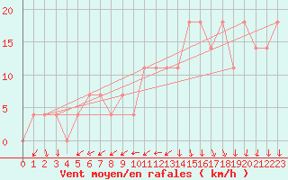 Courbe de la force du vent pour Lisbonne (Po)