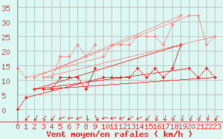 Courbe de la force du vent pour Freudenstadt