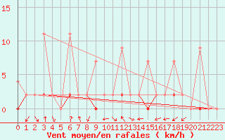 Courbe de la force du vent pour Istanbul Bolge