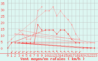 Courbe de la force du vent pour Hultsfred Swedish Air Force Base