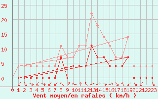 Courbe de la force du vent pour Ratece