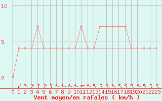 Courbe de la force du vent pour Wien-Donaufeld