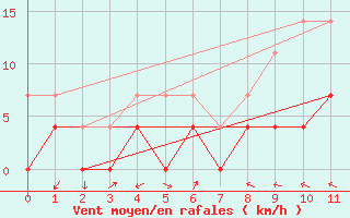 Courbe de la force du vent pour Gees