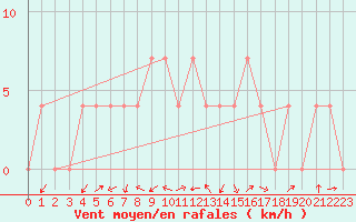 Courbe de la force du vent pour Mayrhofen