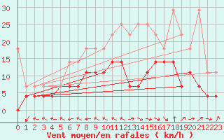 Courbe de la force du vent pour Marknesse Aws