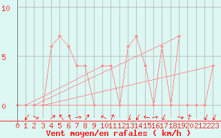 Courbe de la force du vent pour Chaing Rai