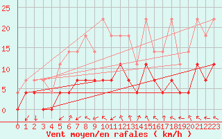 Courbe de la force du vent pour Hunge