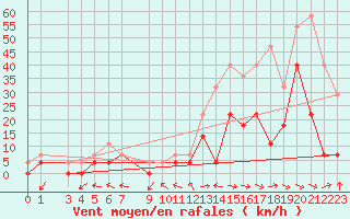 Courbe de la force du vent pour Latnivaara