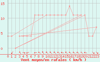 Courbe de la force du vent pour Doksany