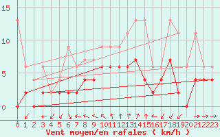 Courbe de la force du vent pour Neuchatel (Sw)