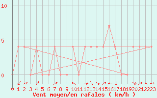 Courbe de la force du vent pour Radstadt