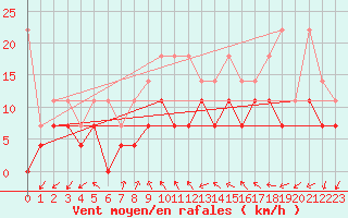 Courbe de la force du vent pour Fuerstenzell