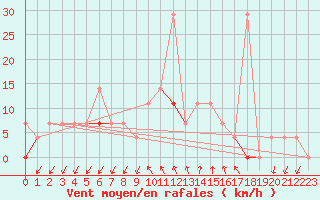 Courbe de la force du vent pour Sirdal-Sinnes