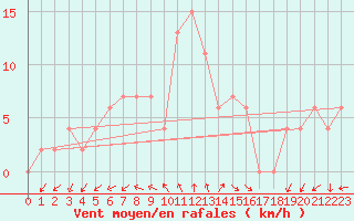 Courbe de la force du vent pour Mersin