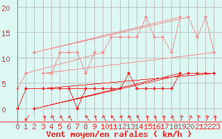 Courbe de la force du vent pour Nattavaara