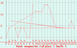 Courbe de la force du vent pour Bischofshofen
