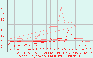 Courbe de la force du vent pour Toplita