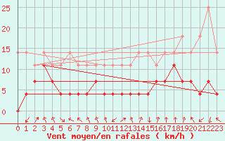 Courbe de la force du vent pour Oberstdorf