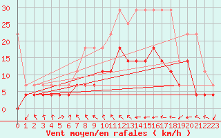 Courbe de la force du vent pour Schauenburg-Elgershausen