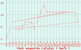 Courbe de la force du vent pour Wien / Hohe Warte