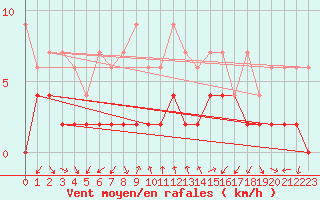 Courbe de la force du vent pour Locarno (Sw)