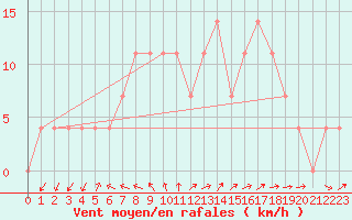 Courbe de la force du vent pour Meppen