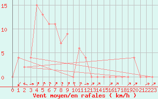 Courbe de la force du vent pour Samutprakan