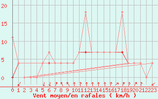 Courbe de la force du vent pour Melsom