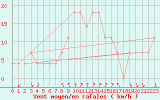 Courbe de la force du vent pour Kosice