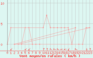 Courbe de la force du vent pour Koeflach