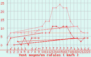 Courbe de la force du vent pour Palma De Mallorca