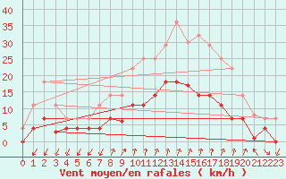 Courbe de la force du vent pour Vinars